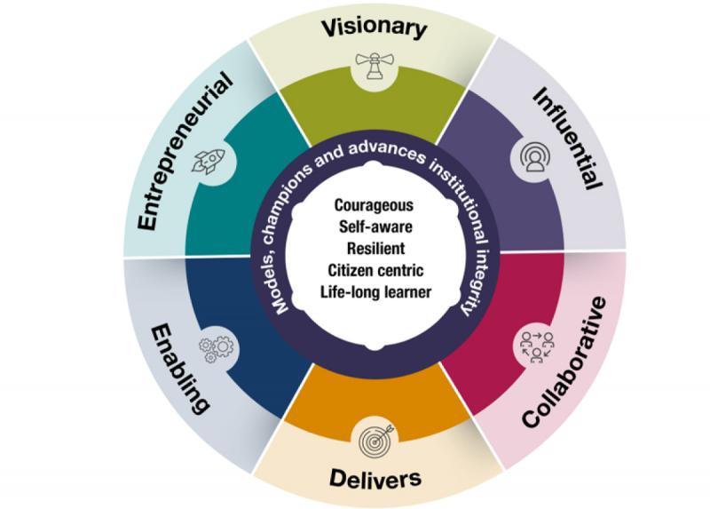 What Are The Top 3 Leadership Capabilities What Are The Top 3 Leadership Capabilities